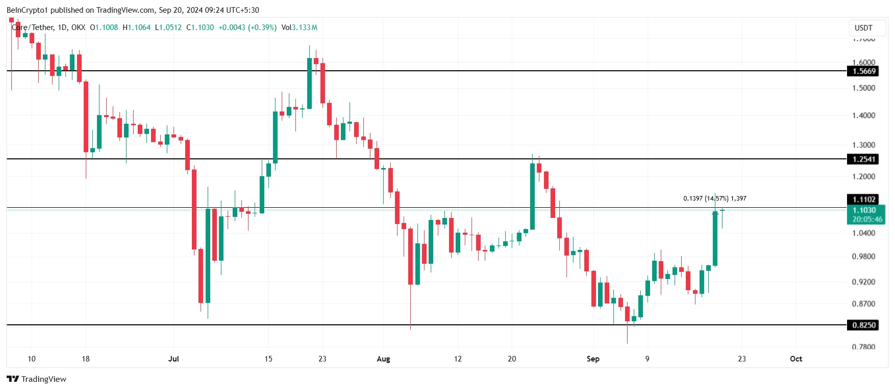 CORE Price Analysis. 