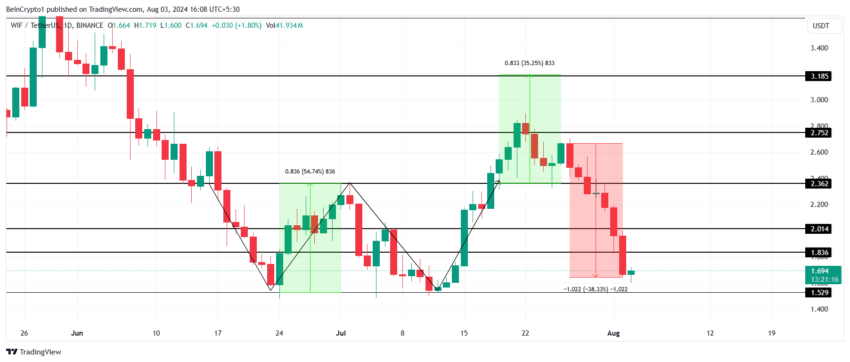 WIF価格分析。