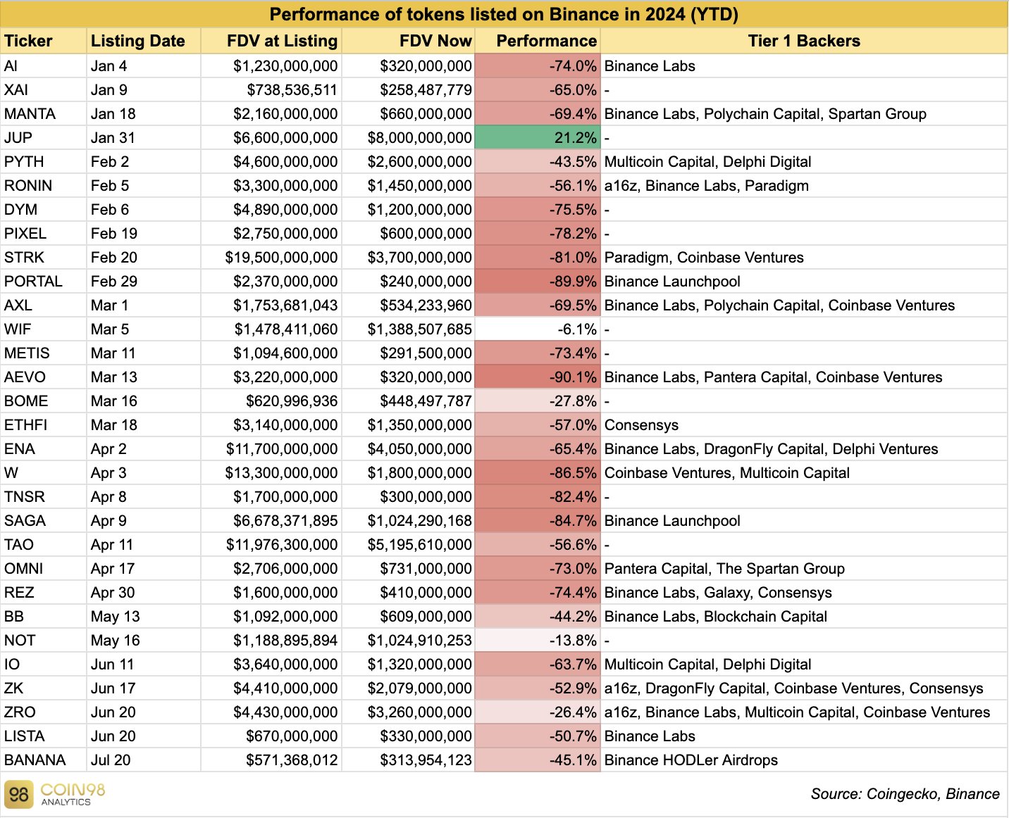 Binance 2024 Listings, Source: Coin98 Analytics