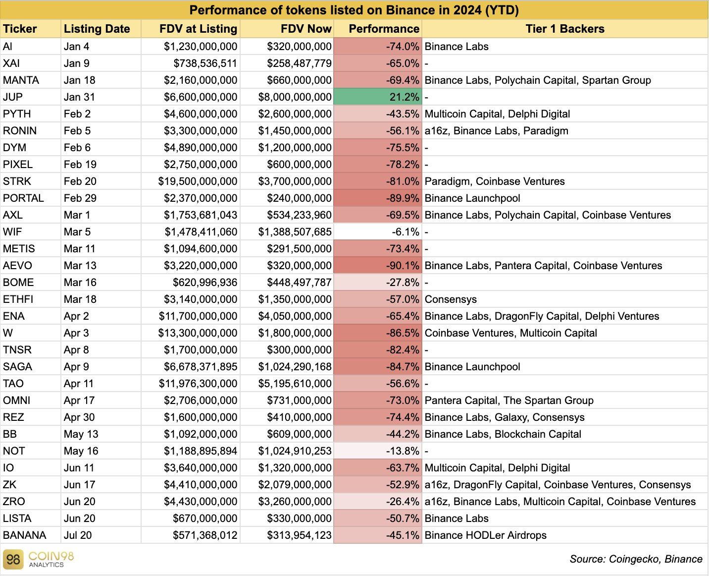 Binance 2024 Listings, Source: Coin98 Analytics