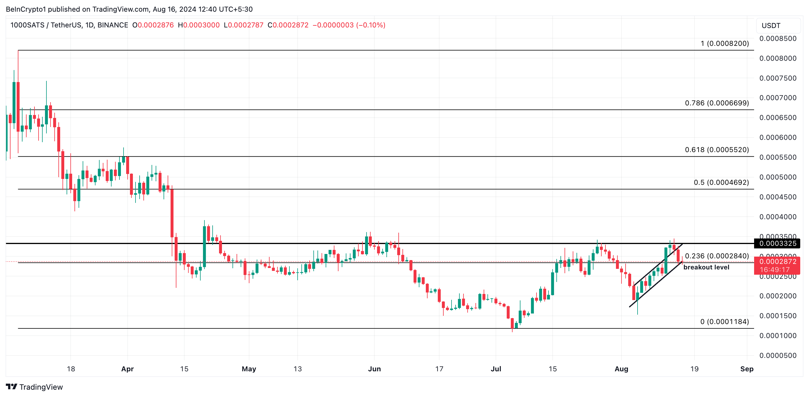 1000SATS price prediction