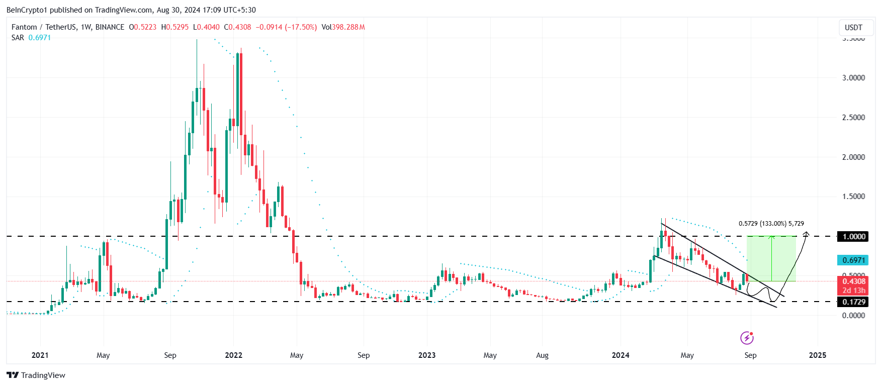 Fantom Price Analysis. 