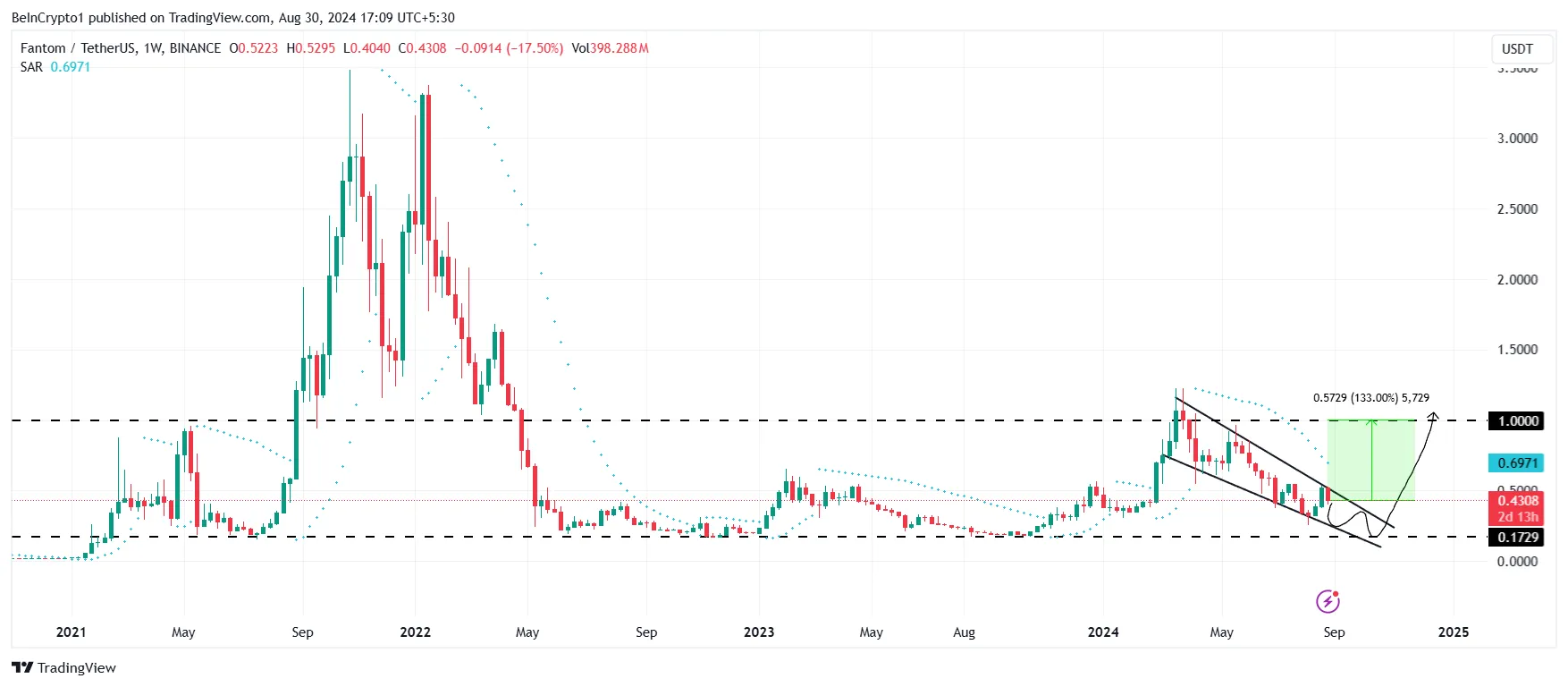 Fantom Price Analysis. 