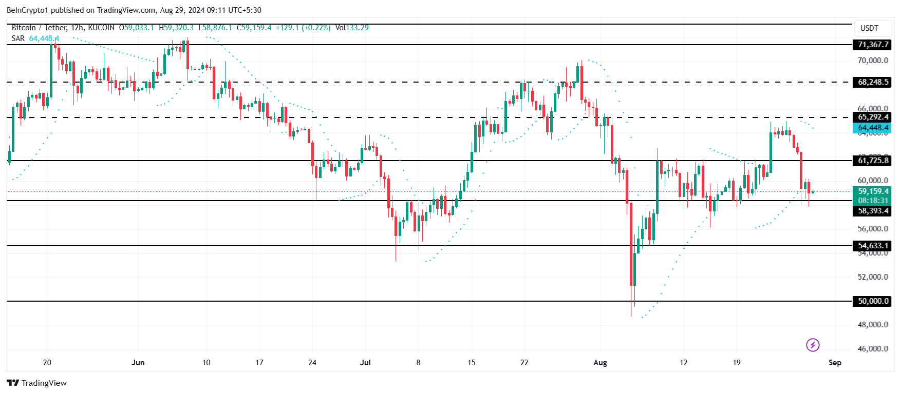 Bitcoin Price Analysis