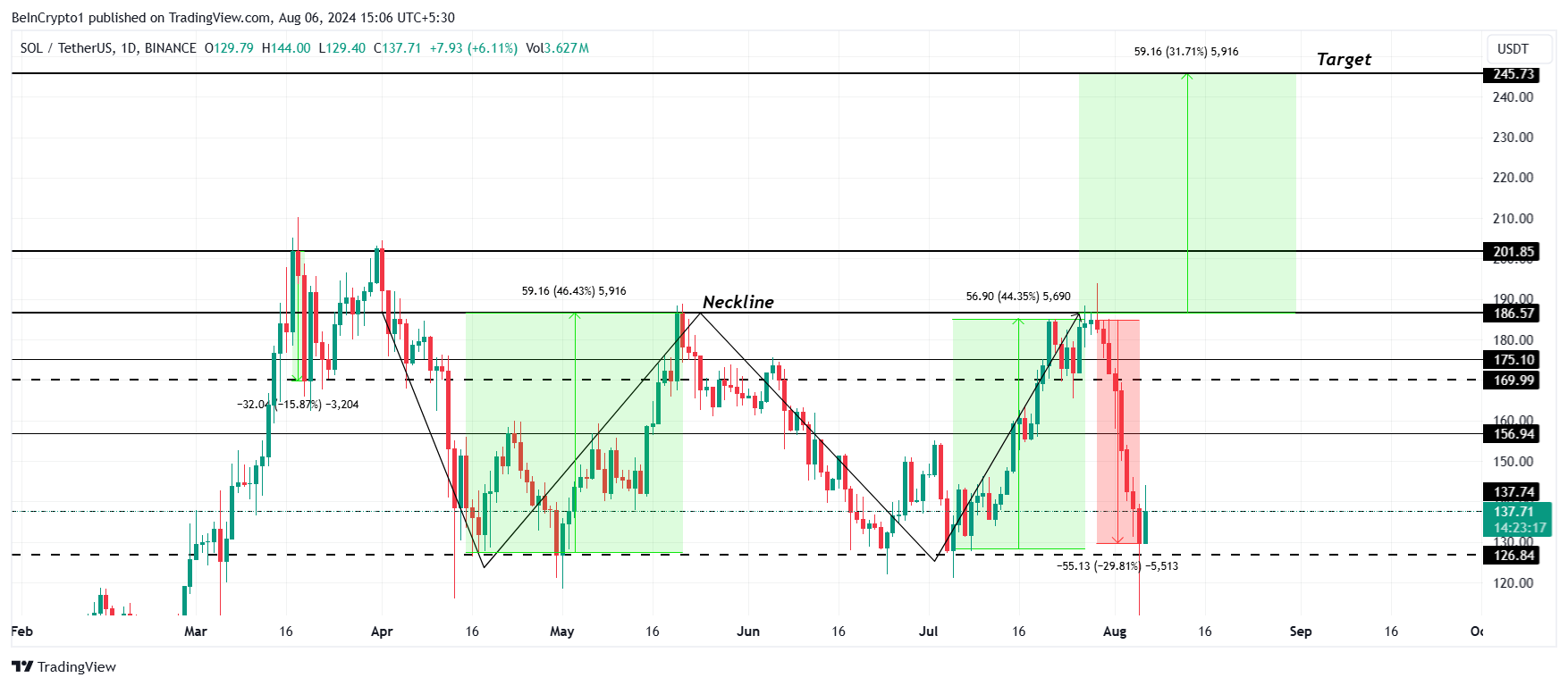 Solana Price Analysis.
