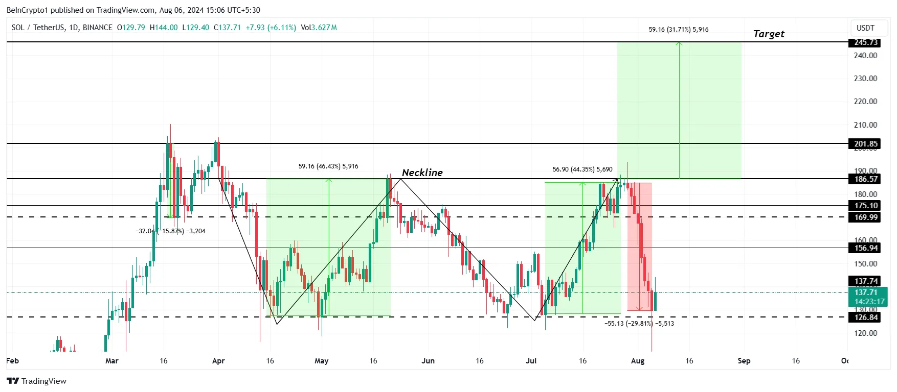 Solana Price Analysis.
