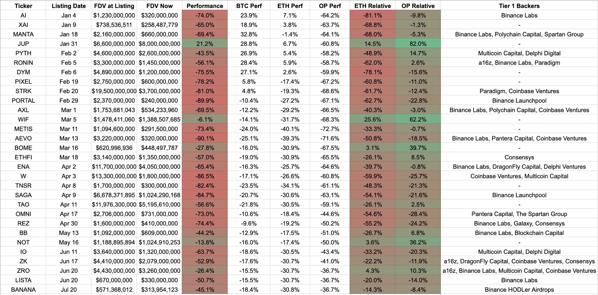 Analisi comparativa dei listini Binance 2024, Fonte: sviluppatore Web 3