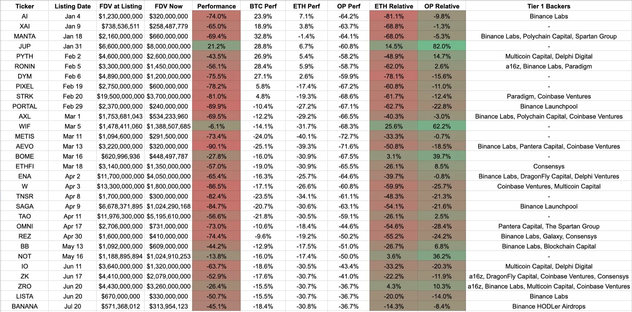 Comparative Analysis Of Binance 2024 Listings, Source: Web 3 developer