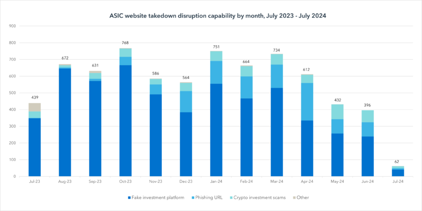 Takedown mensal da ASIC (julho de 2023 a julho de 2024).