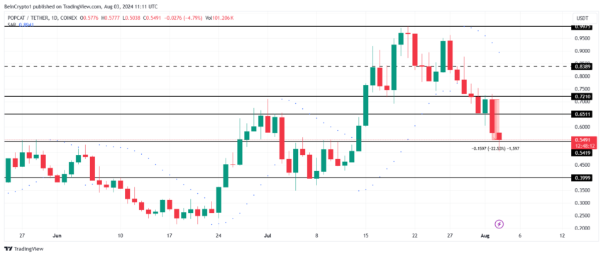 POPCATの価格分析。