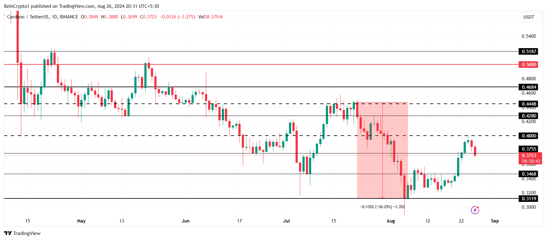 Cardano Price Analysis. 