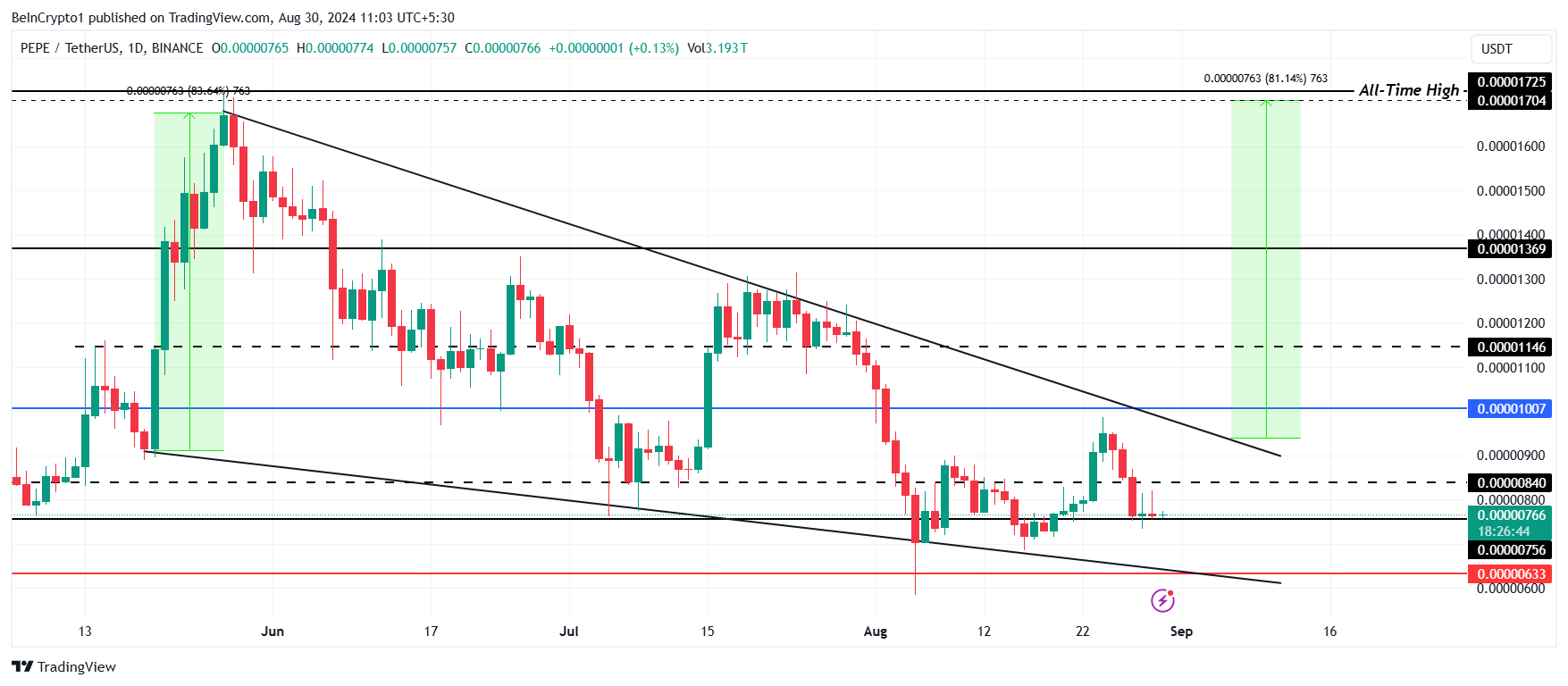 PEPE Price Analysis. 