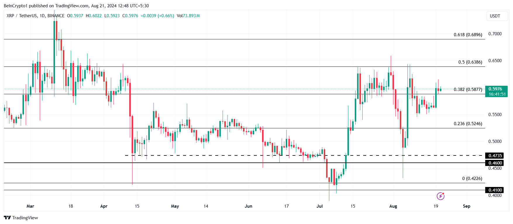 Analisi dei prezzi XRP.