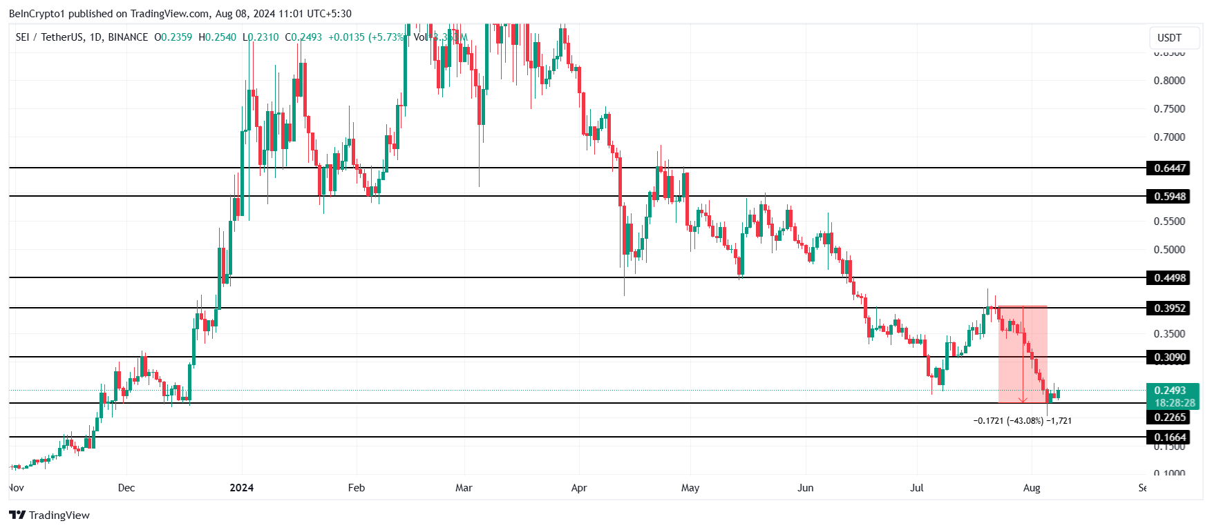 SEI Price Analysis. 