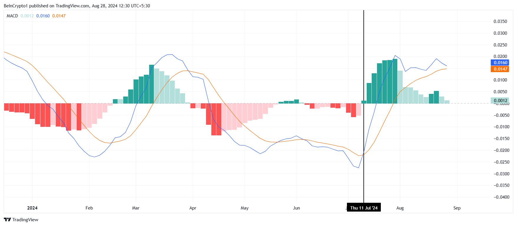 XRP MACD. 