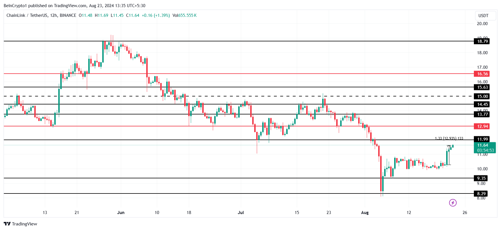 Chainlink Price Analysis. 