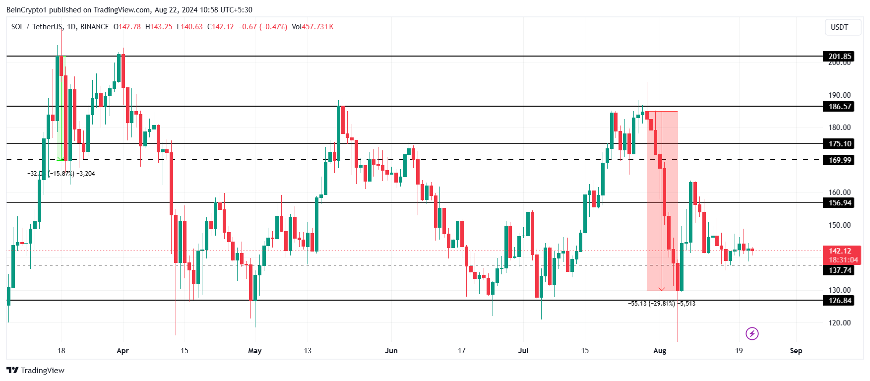 Solana Price Analysis. 