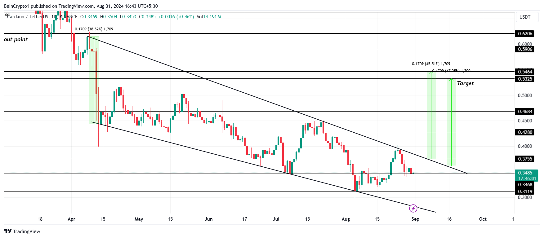 Analisi dei prezzi Cardano.