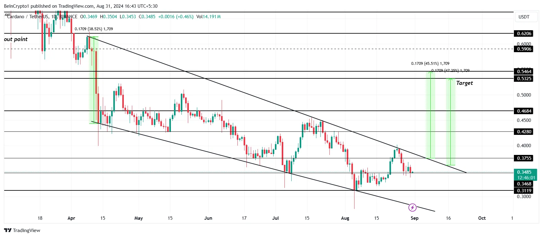 Cardano Price Analysis. 