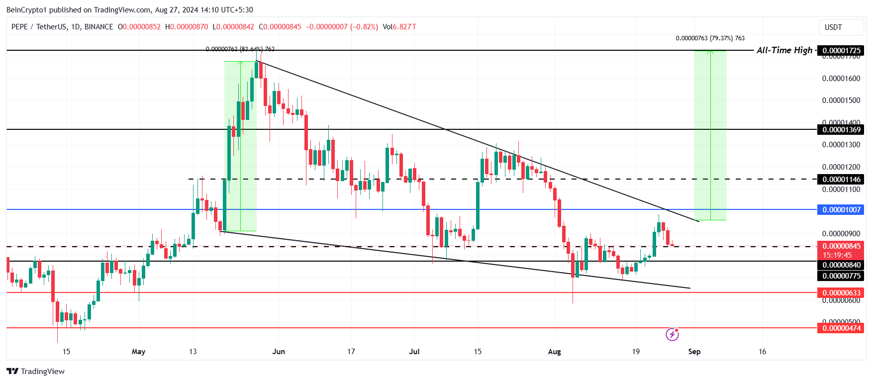 PEPE Price Analysis. 