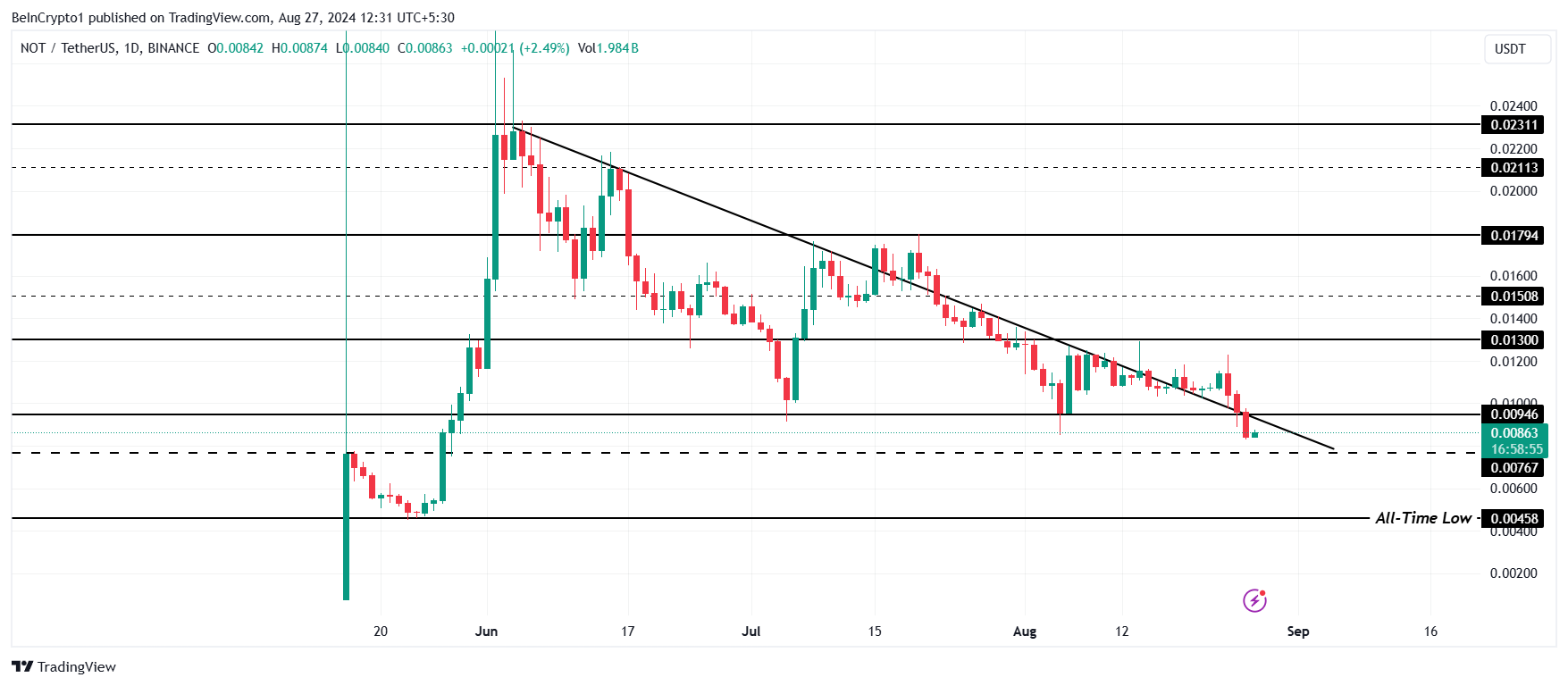 Analisi dei prezzi di Notcoin.