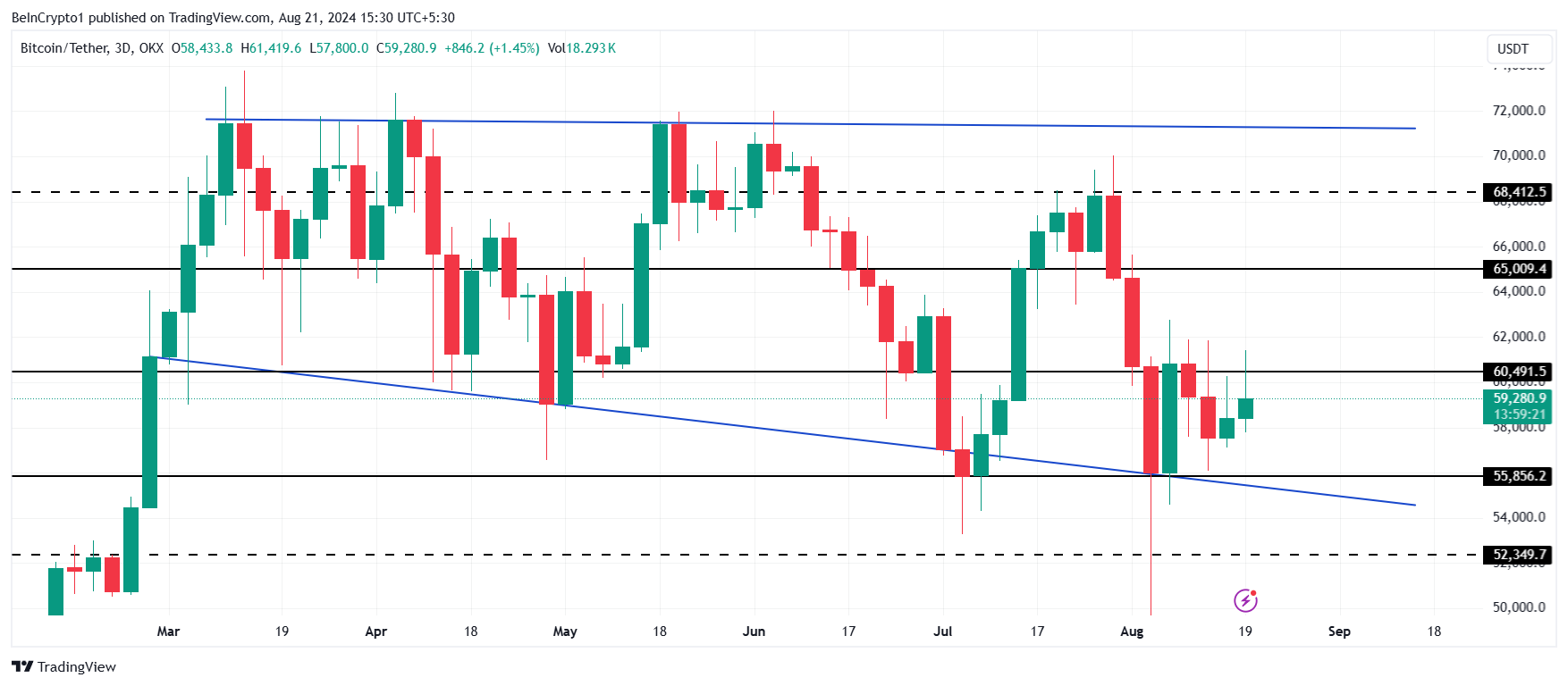 Analisi dei prezzi dei Bitcoin.