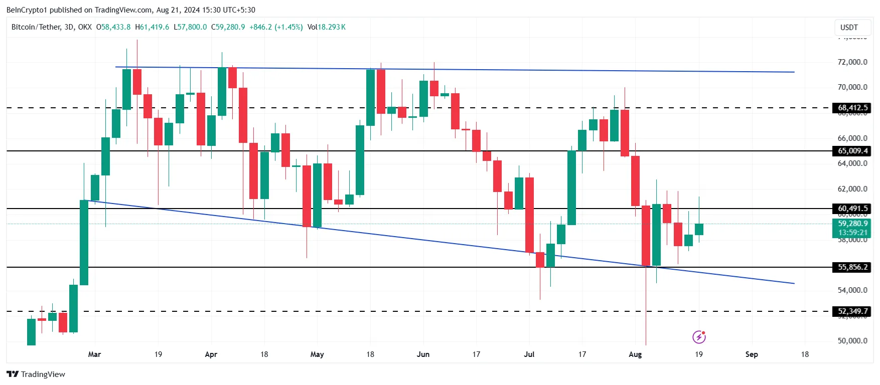 Bitcoin Price Analysis. 