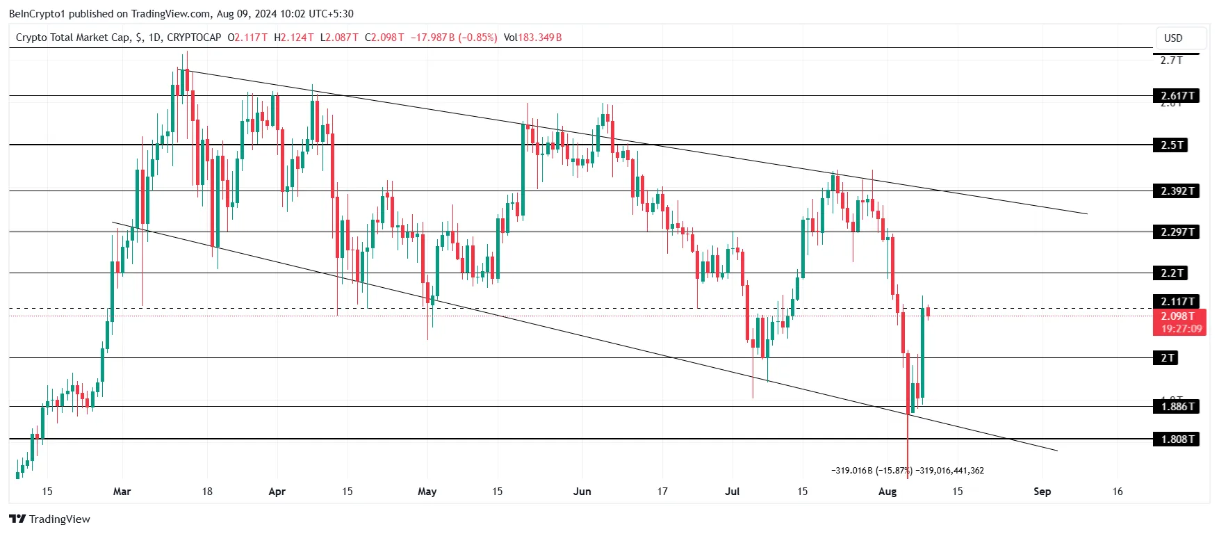 Total Crypto Market Cap Analysis