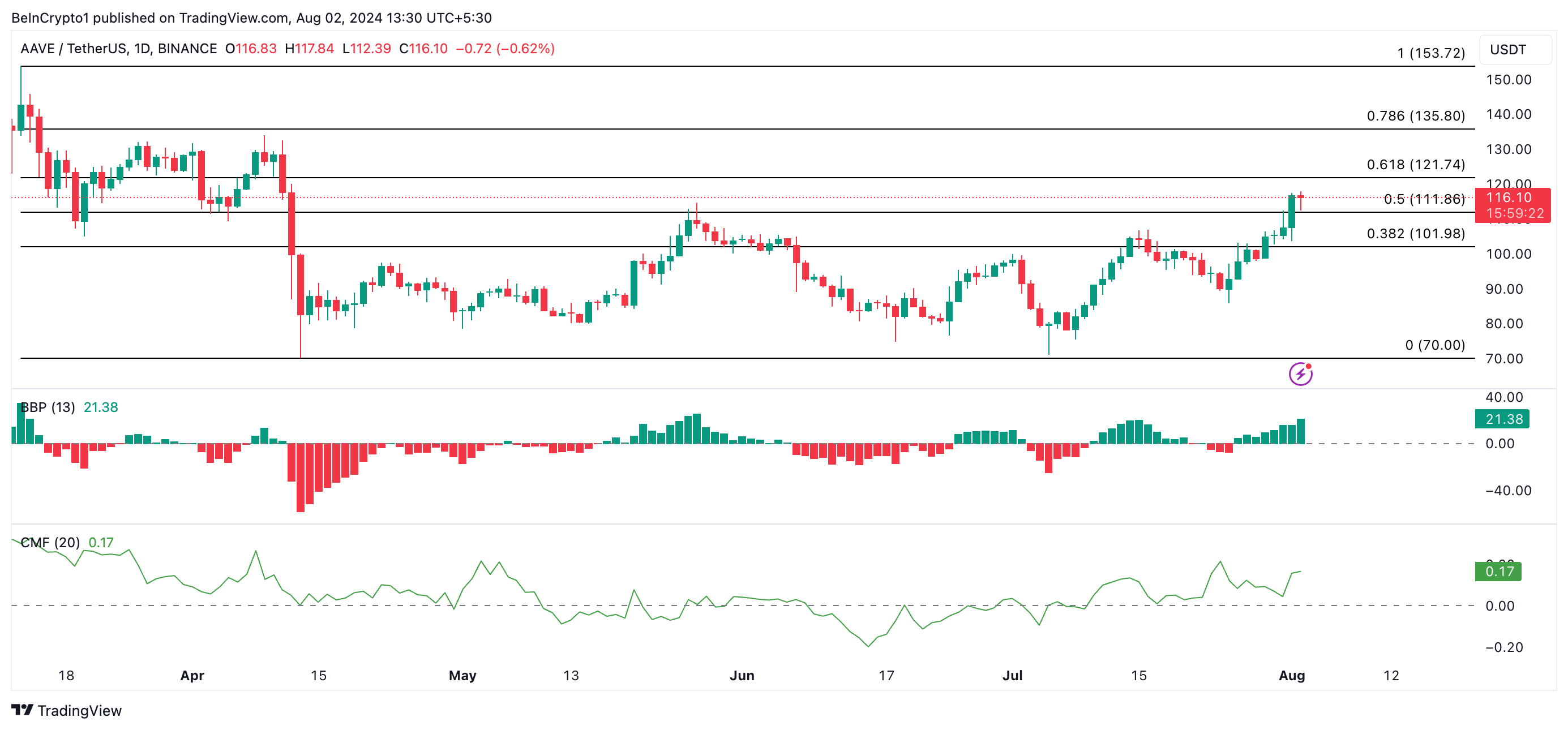 aave price prediction