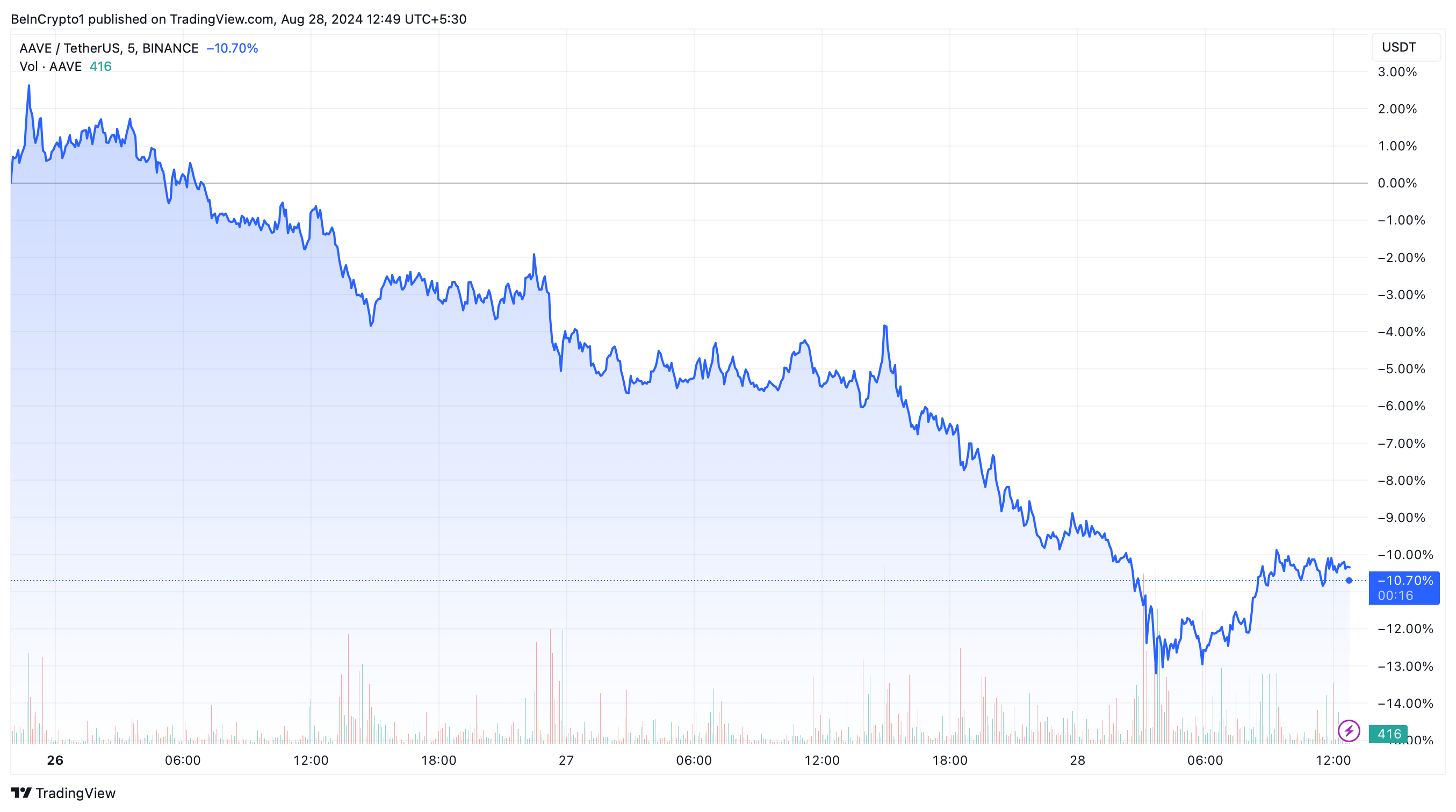 Aave (AAVE) Price Performance