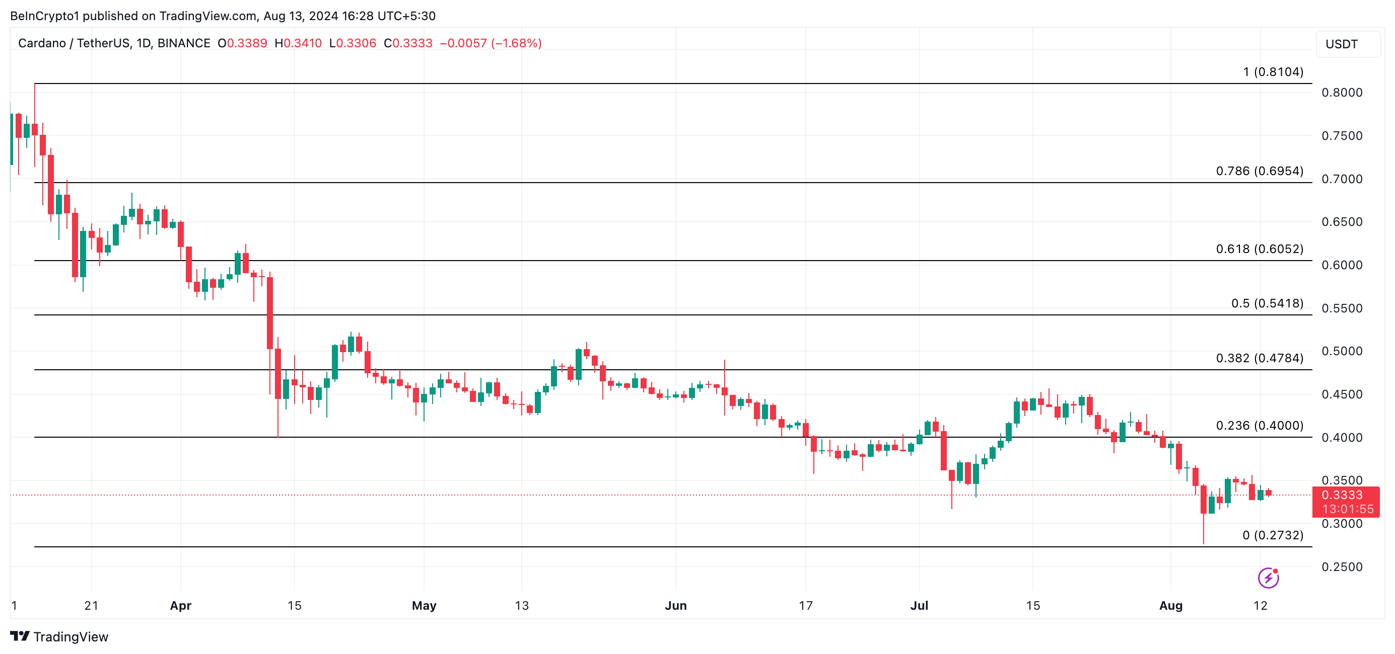 ada price prediction