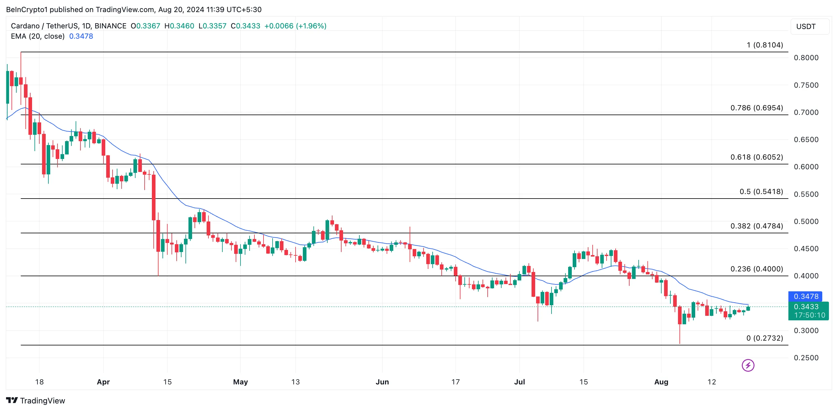 Cardano market cap drop