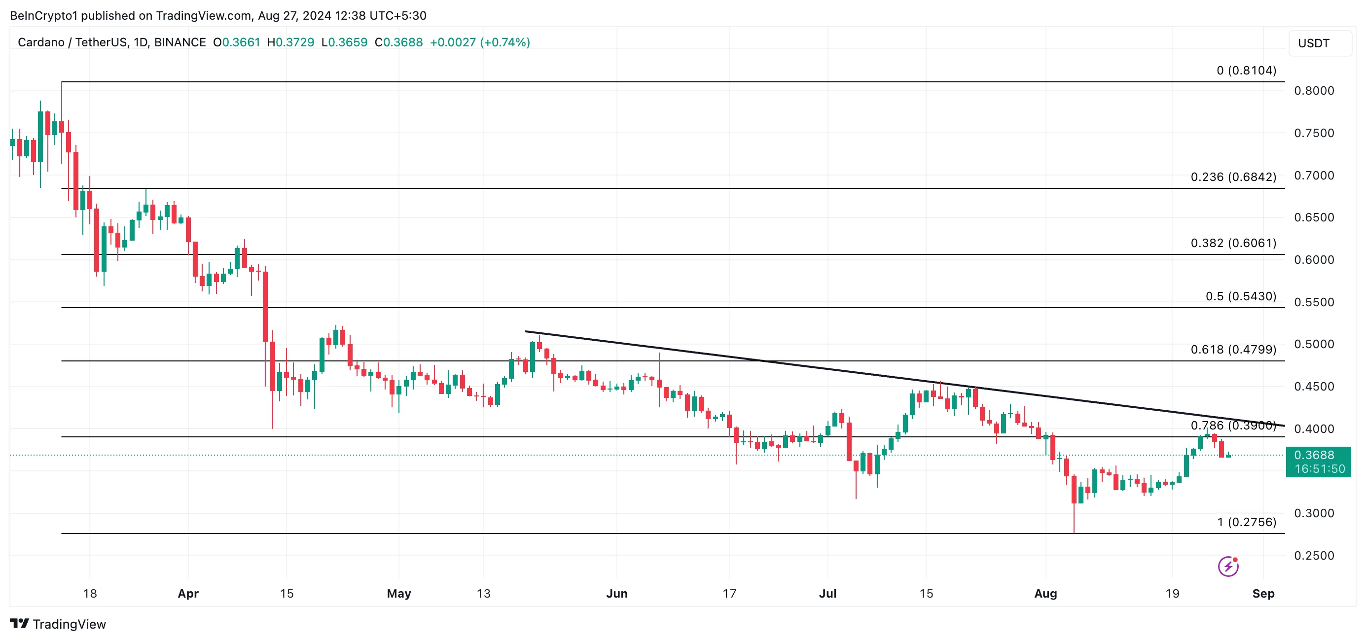 ada price prediction