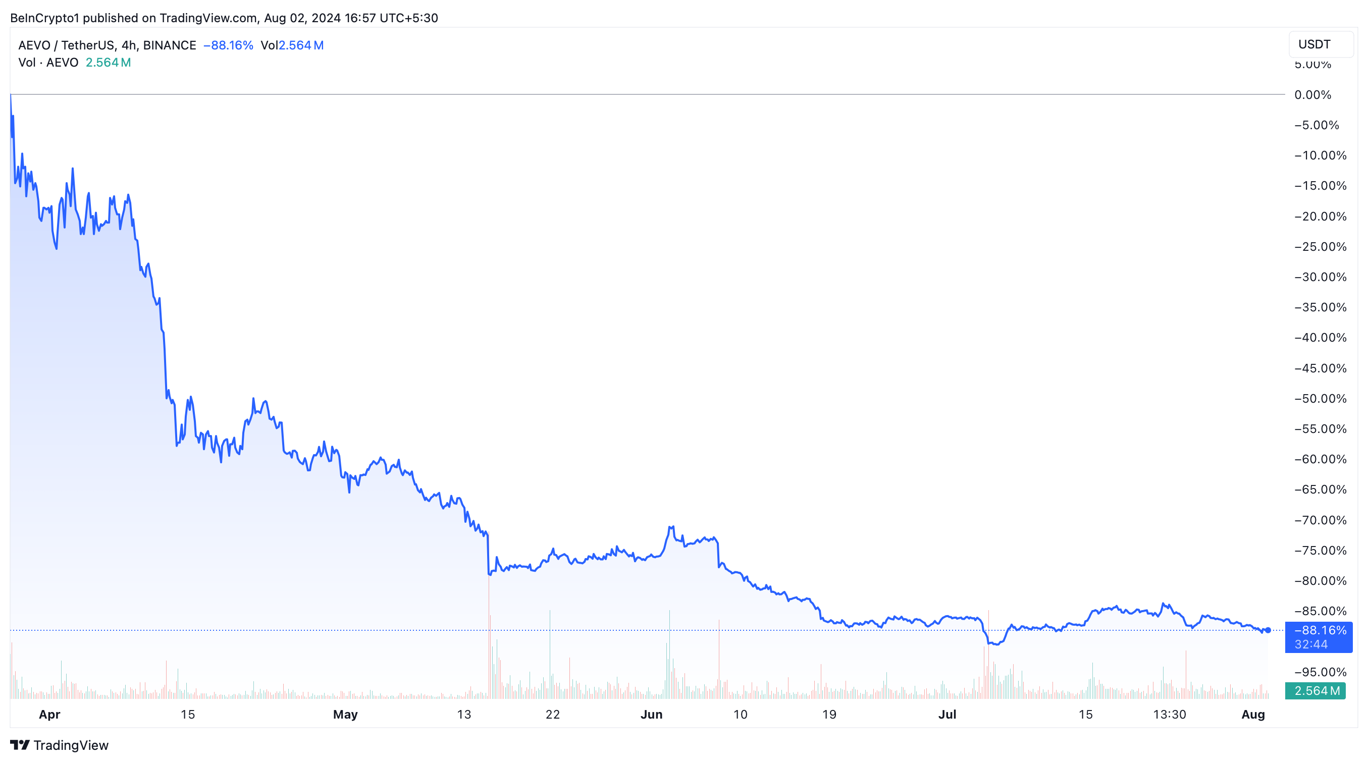 Aevo (AEVO) Price Performance.