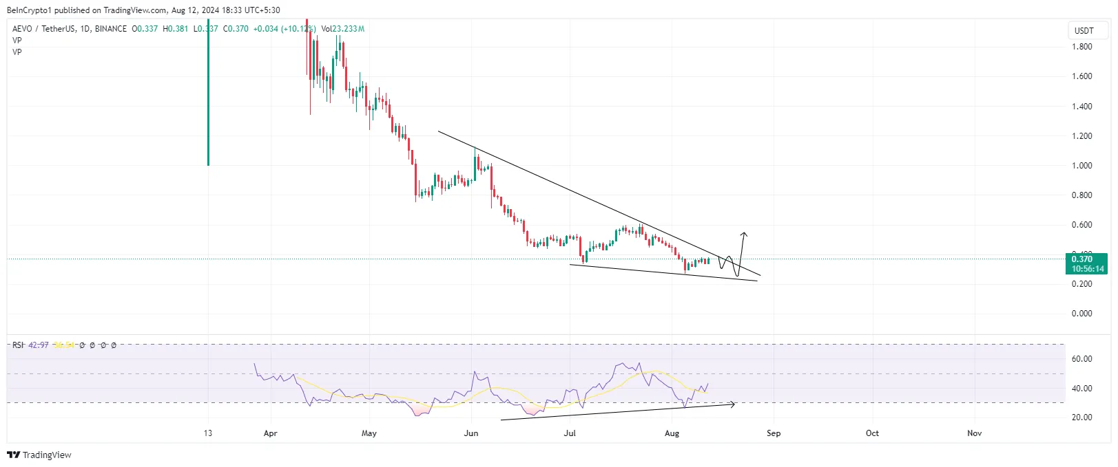 Aevo price-performance ratio