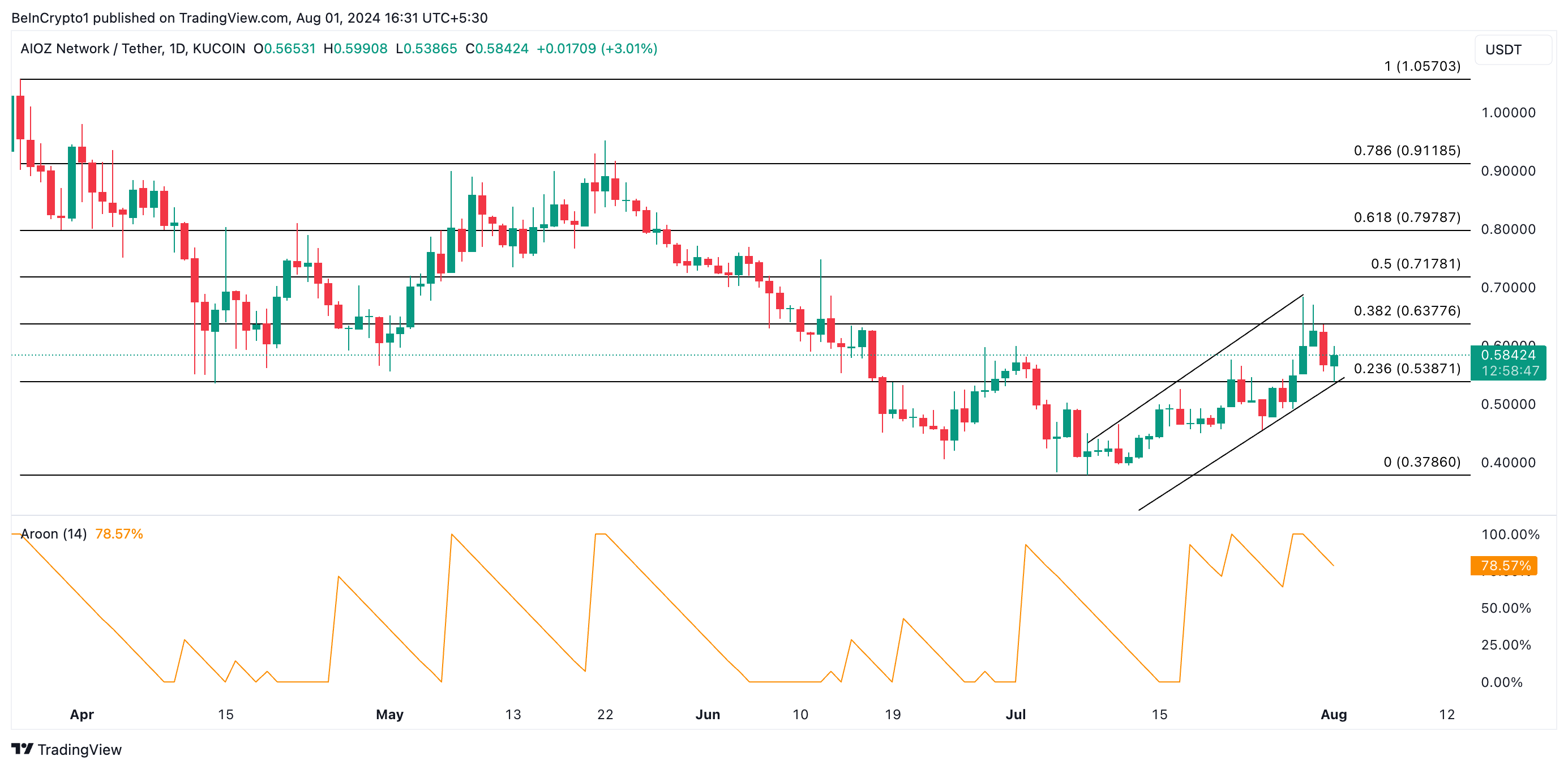 Aioz Up Line And Price Forecast