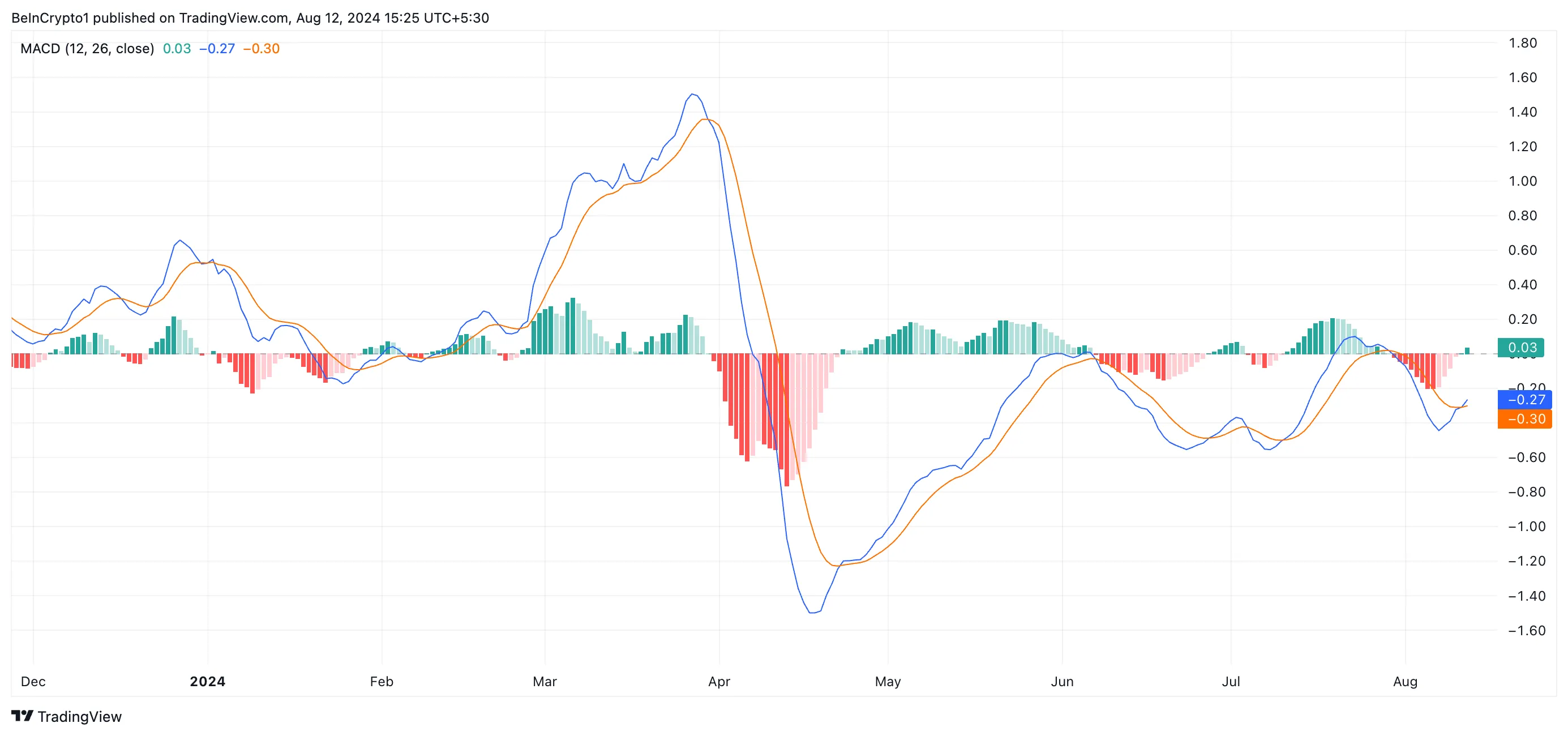 Suitable Macd