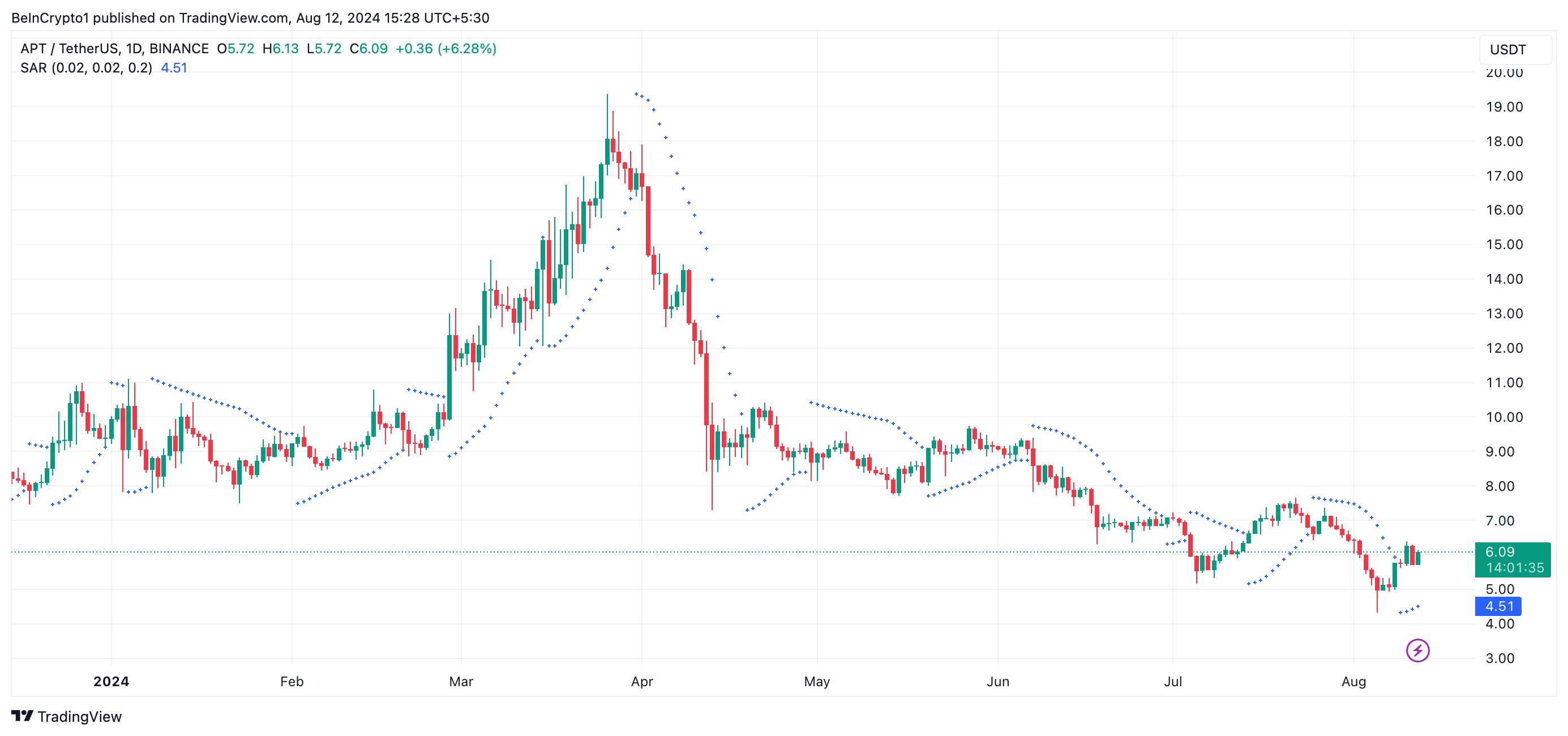 apt parabolic sar