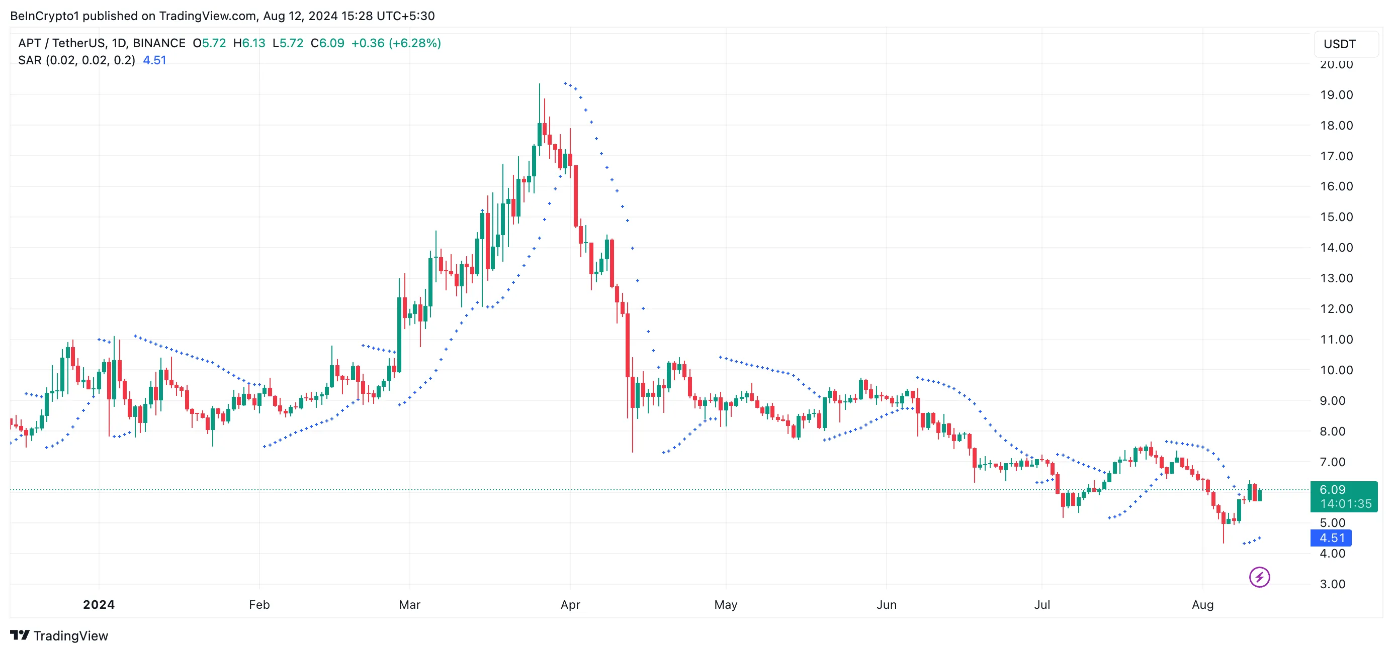 apt parabolic sar