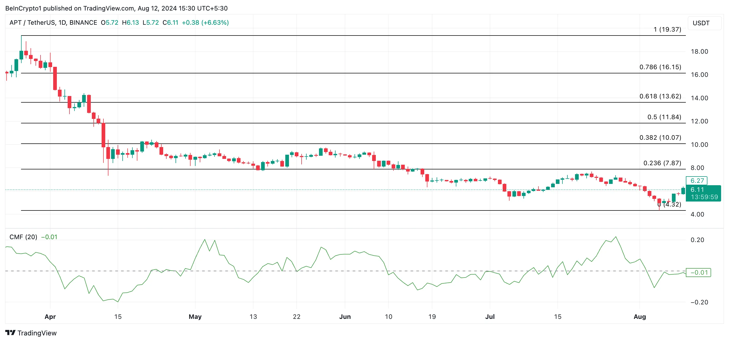 apt price prediction