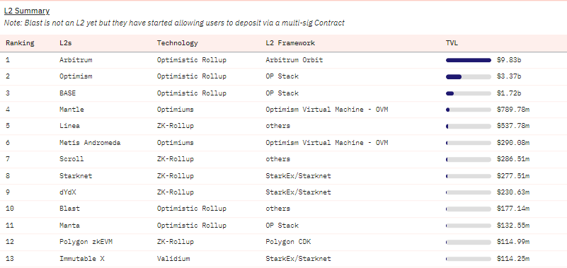 Ethereum L2 Scaling Solutions, Source: Dune Analytics