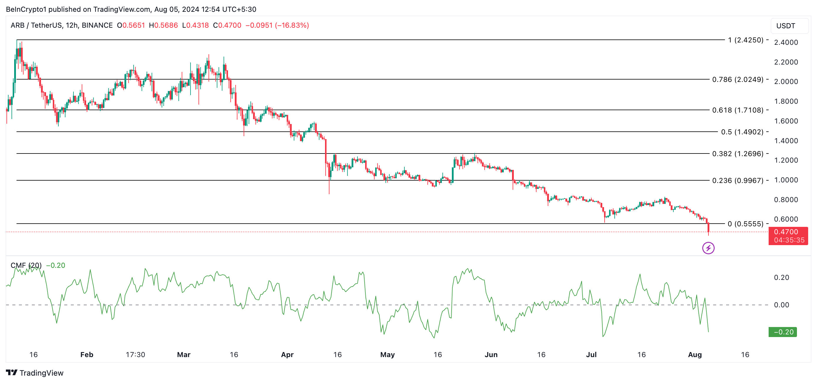 arb price prediction