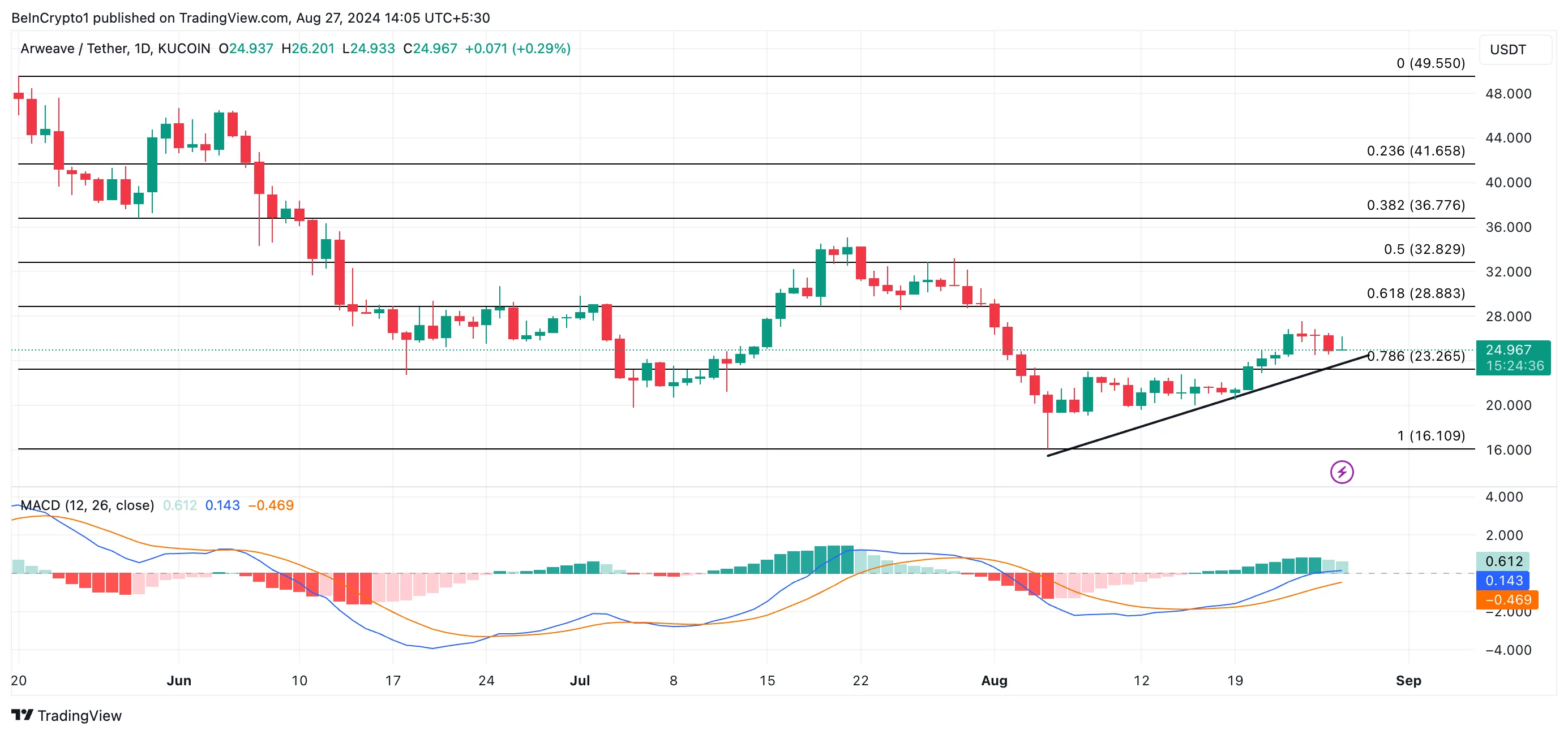 ar price prediction