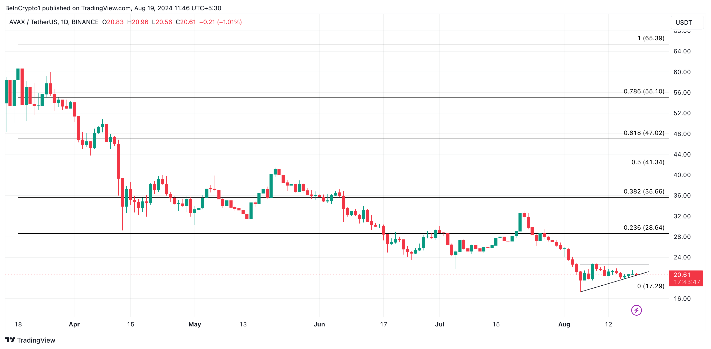 Avalanche (AVAX) Bullish Sign