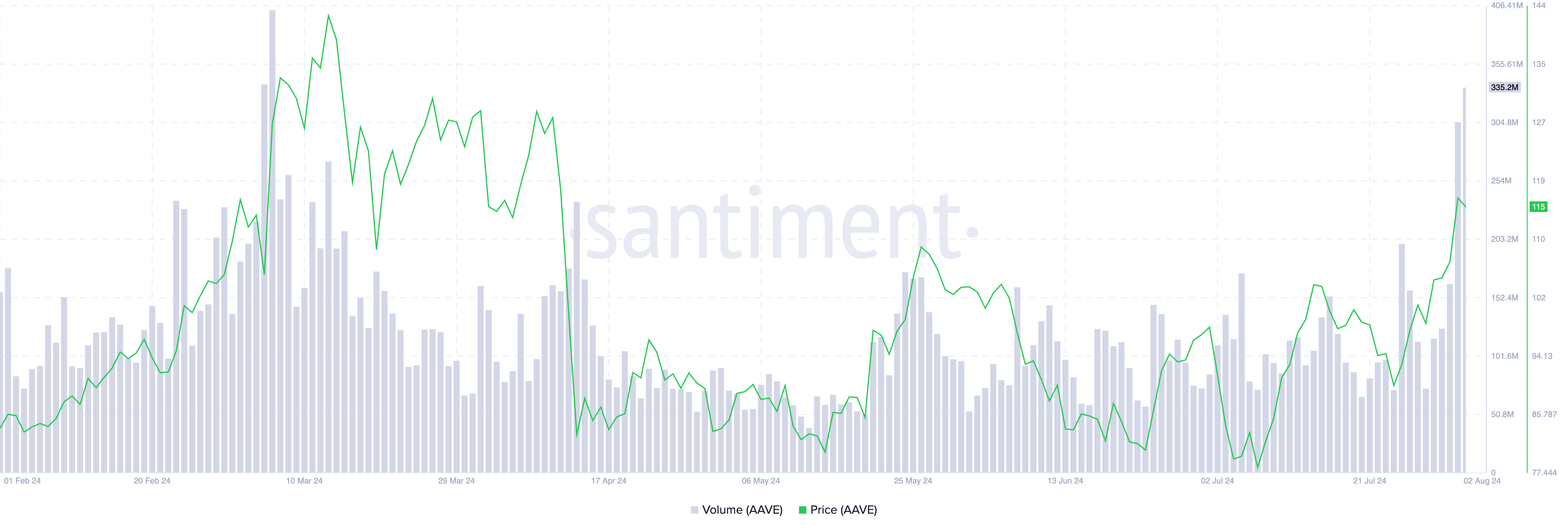 aave trading volume