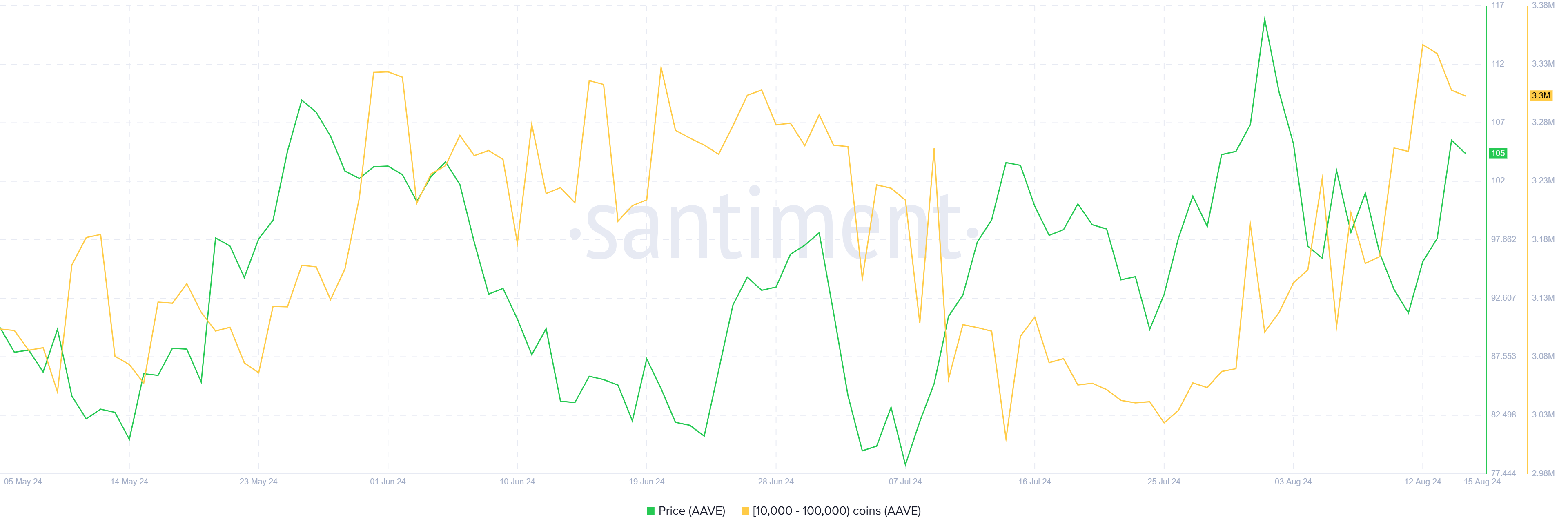 AAVE Whale Holding. 
