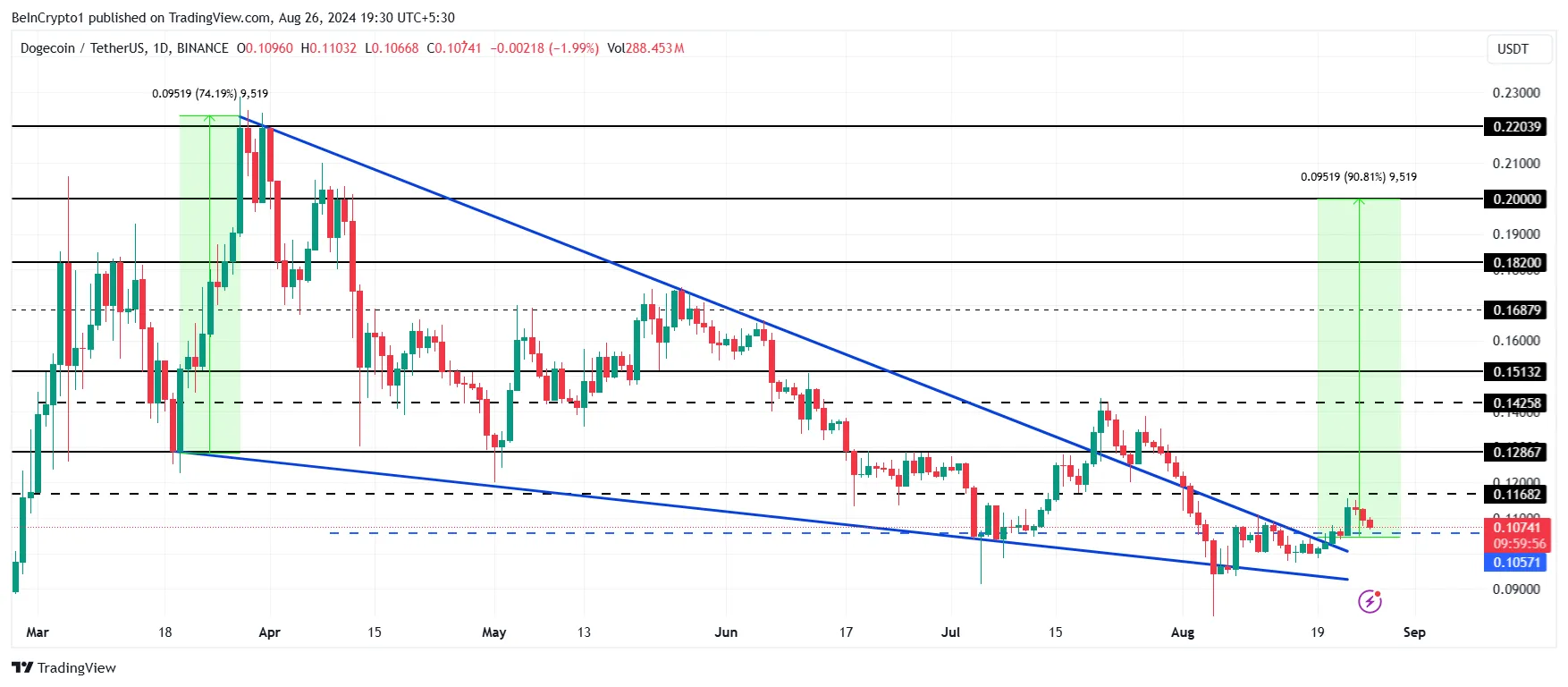 Dogecoin Price Analysis. 