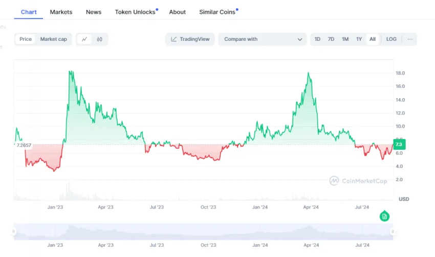 Aptos price history