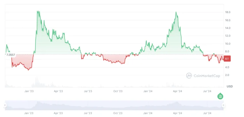 Aptos price history: CoinMarketCap