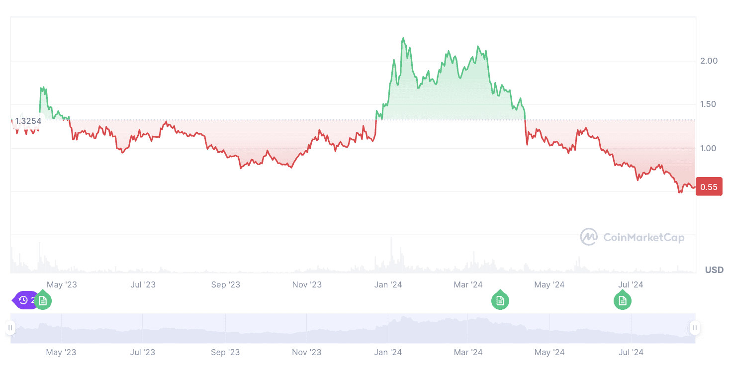 ARB price action